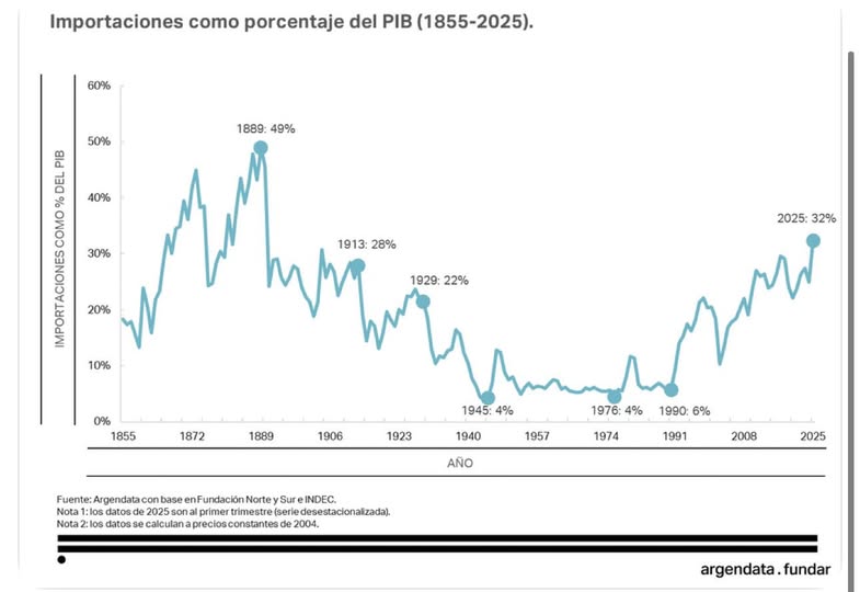 Las importaciones alcanzan un histórico 32% del PIB en el primer trimestre de 2025