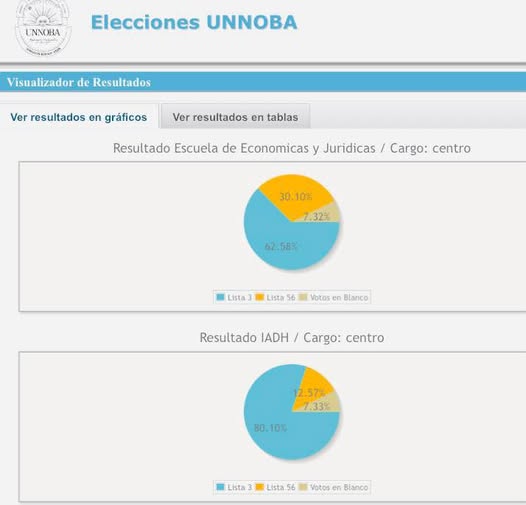 Amplia victoria de la Lista 3  en las elecciones de centros  de estudiantes de la Unnoba