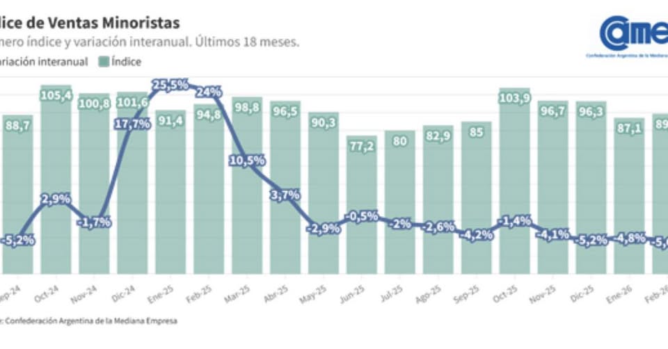 Las ventas minoristas pyme descendieron 5,6% interanual en febrero, según CAME